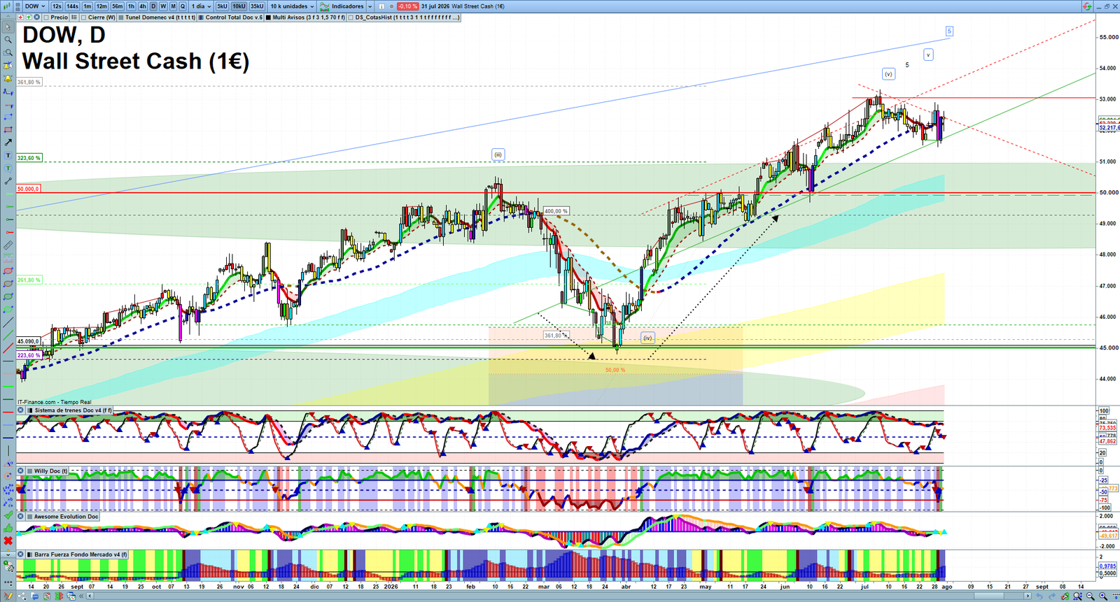 Dow Jones daily technical analysis chart showing key levels, price action and possible reaction zones